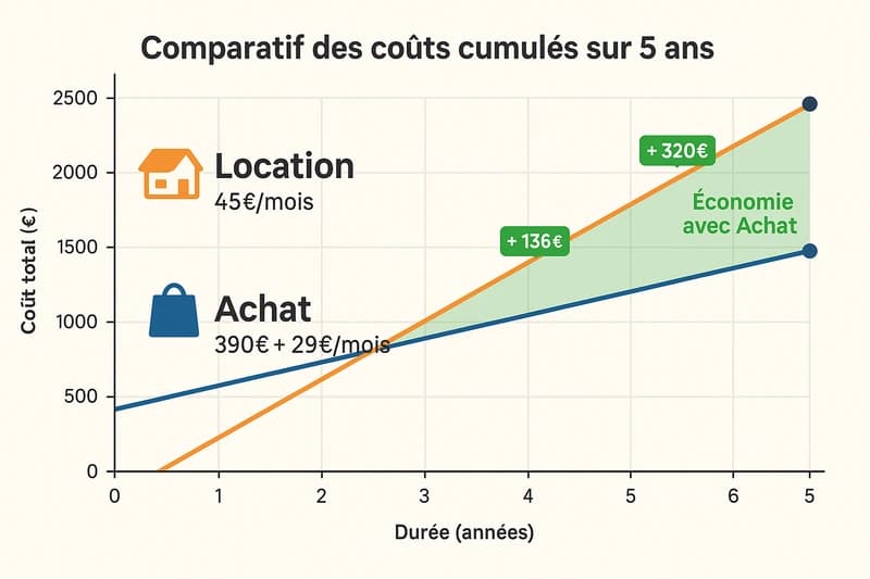 Comparatif achat vs location site web